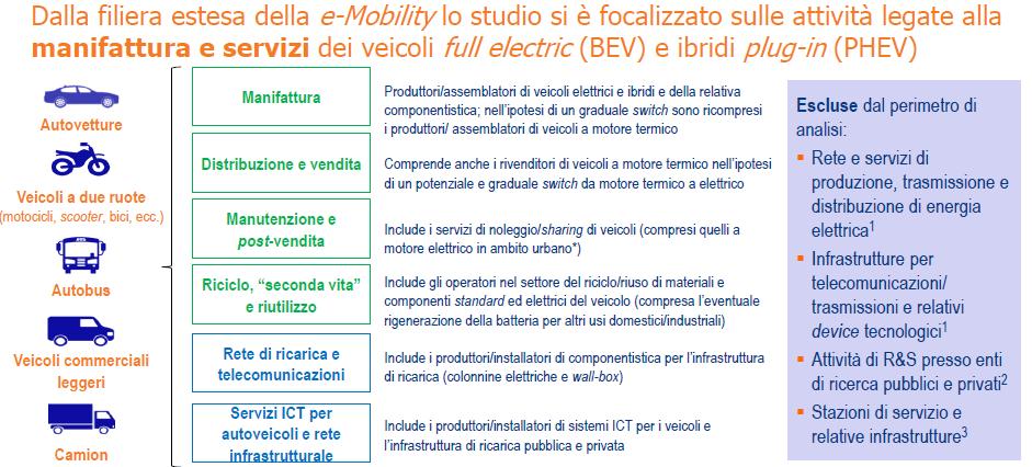 Lo studio Motus-E +