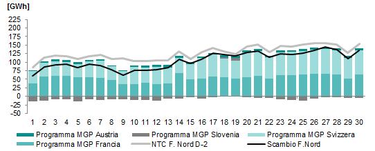 Scambio Netto Estero Settembre 2019 Nel mese di settembre si evidenzia una buona saturazione del valore a programma di NTC (Net Transfer Capacity) calcolata nel D-2 rispetto ai programmi di scambio