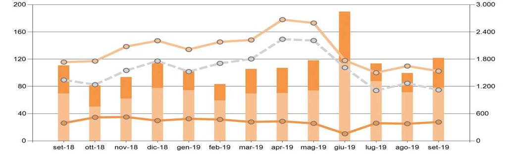 Mercato Servizi di Dispacciamento ex ante A settembre il differenziale tra prezzi a salire e scendere è pari a 74,8/MWh in riduzione rispetto al mese precedente del 12% e rispetto a settembre 2018