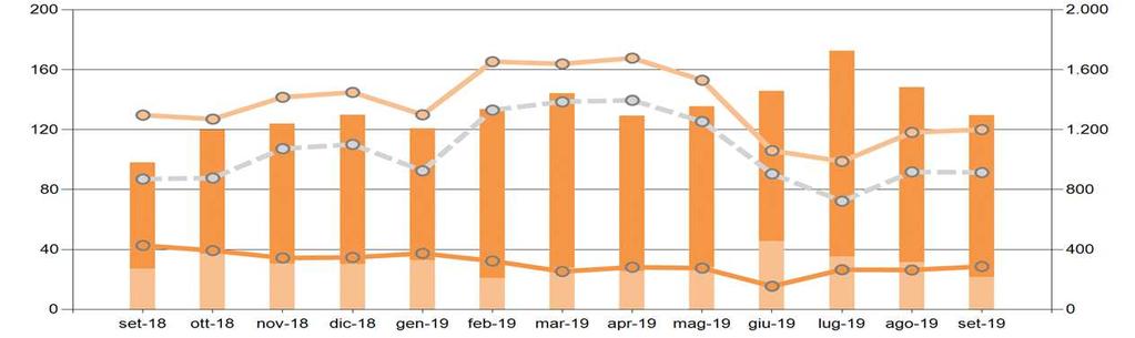 Mercato di Bilanciamento A settembre il differenziale tra prezzi a salire e scendere è pari a 91,3/MWh, sostanzialmente in linea con il mese precedente ( 91,8/MWh) e in aumento rispetto a settembre