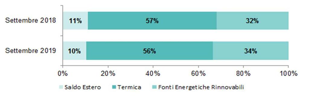 Sintesi mensile Nel mese di Settembre 2019, la richiesta di energia elettrica è stata di 26.665GWh, in riduzione rispetto allo stesso mese dell anno precedente (-1,2%).