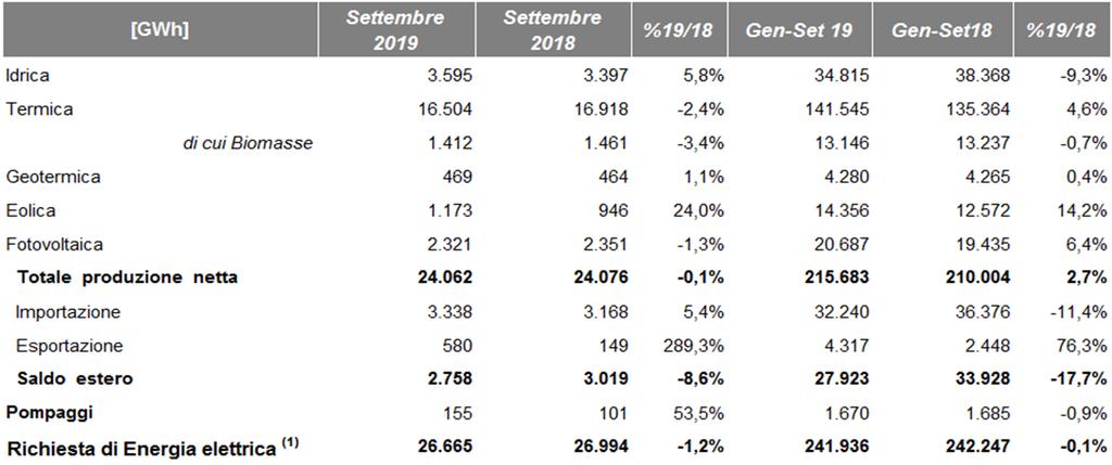 Dettaglio FER Con riferimento alla produzione mensile da Fonti Energetiche Rinnovabili si registra un aumento della produzione idroelettrica (+5,8%), della produzione eolica (+24,0%), della