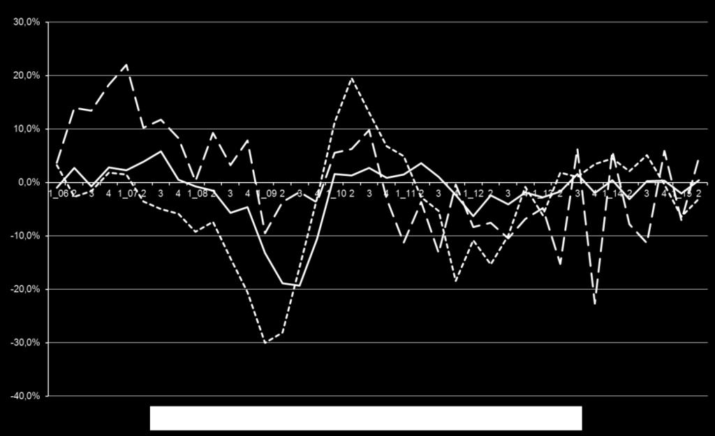 Fig. 5 - Indice ISTAT della produzione industriale Italia e indice Confindustria Marche - Tessile-Abbigliamento Tab.