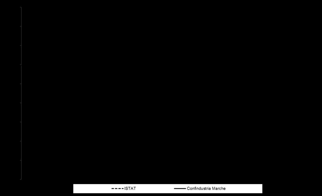 Fig. 8 - Indice ISTAT della produzione industriale Italia e indice Confindustria Marche - Gomma e Plastica Tab.