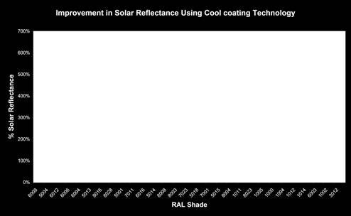 3: Miglioramento della riflettanza solare usando la tecnologia delle superfici fredde. Fig. 3: Improvement in solar reflectance using cool coating technology.