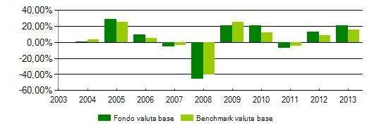 GLOVAL - Global Value Fu Categoria : Azionari globale Benchmark : 40% Nyse 100 40% D.J.
