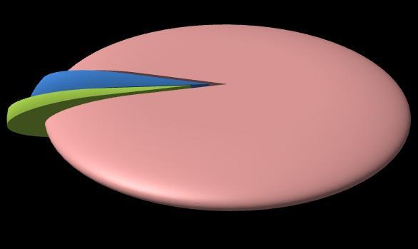 Questa diminuzione è stata però più che compensata dall'incremento delle assunzioni finalizzate ad attività stagionali, che passano da 340 unità nel 3 trimestre 2011 alle attuali 800, raggiungendo