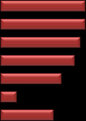 3 trimestre 2012 Pagina 6 Le assunzioni di giovani e di donne In questo trimestre, la quota di assunzioni relativa ai giovani fino a 29 anni si attesta al 27% del totale, quasi 3 punti in meno