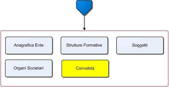 Figura 2 Procedura Telematica dettaglio Organismo di Formazione Candidatura al Catalogo: da questa scheda è possibile selezionare i Moduli formativi di interesse, fornendo per ciascuno di essi una