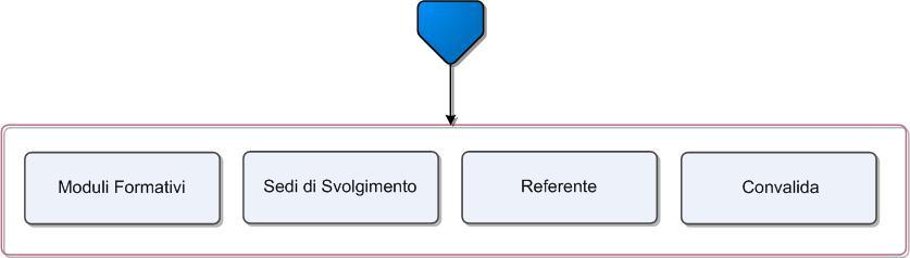 Va infine indicato il Referente dell Organismo di Formazione, il tutto così come presente in Figura 3.