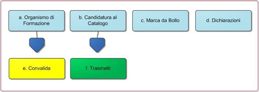 messaggi di notifica da parte della procedura telematica di accreditamento.