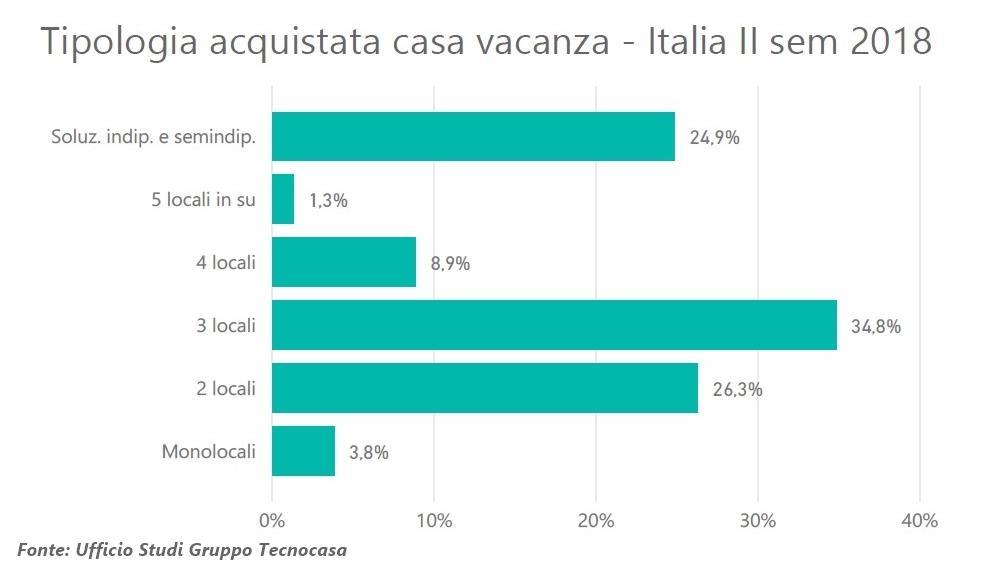 Le tipologie più richieste come casa vacanza sono i trilocali (34,8%), a seguire il bilocale (26,3%) ed infine le soluzioni indipendenti (24,9%).