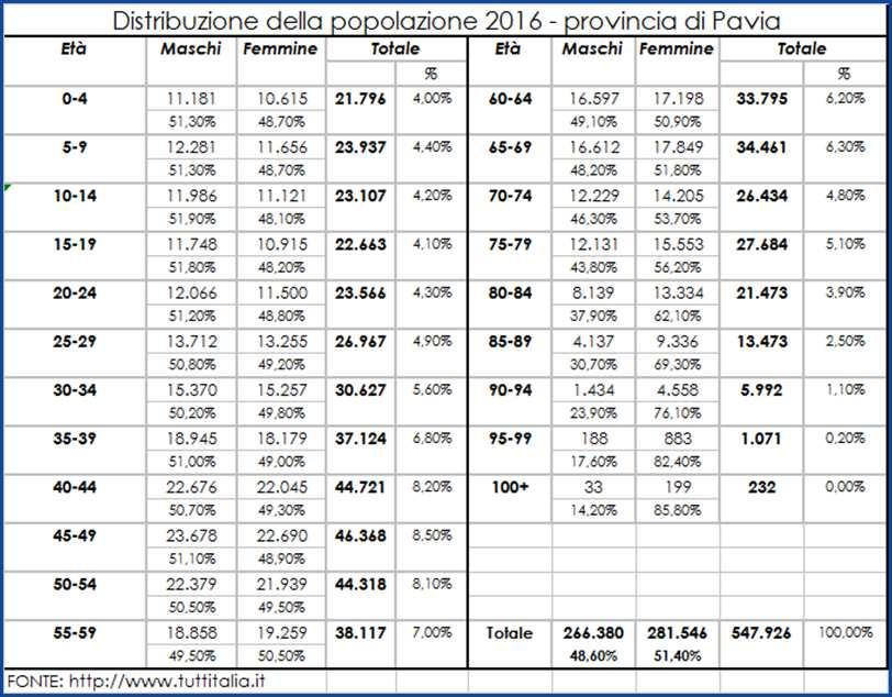 207 ASST Pavia L età media della popolazione residente è in crescita e nel 2016 si assesta a 45,7 anni.