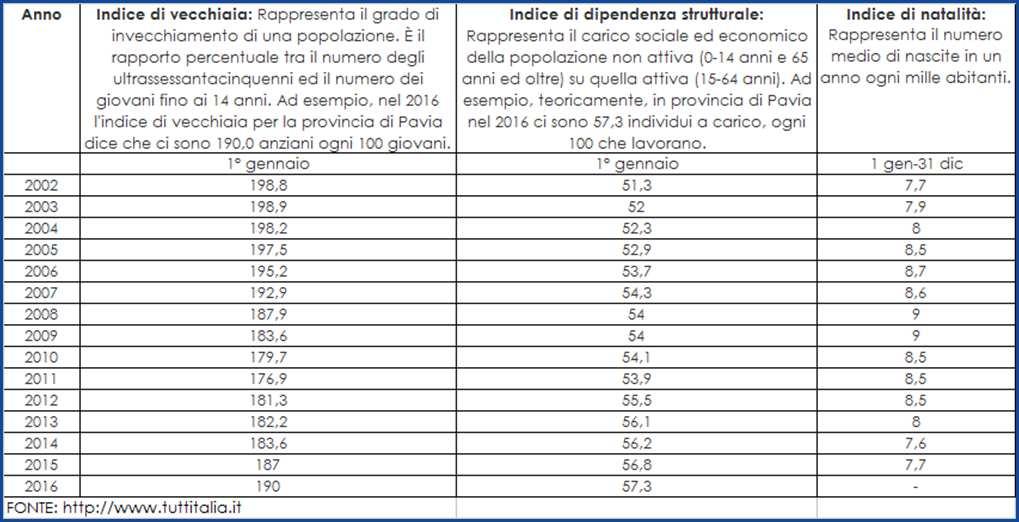 208 ASST Pavia La popolazione provinciale è molto anziana e vi è una importante prevalenza di patologie croniche, che interessano più del 30% della popolazione generale; molto spesso le affezioni