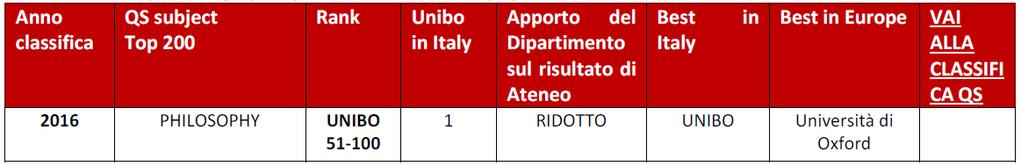 DELLA VITA Pag. 5/7 Al piazzamento nel subject pharmacy and pharmacology contribuiscono 13 addetti alla ricerca del dipartimento QuVi appartenenti a BIO/09,13,14,15 CHIM/08, MED/09.