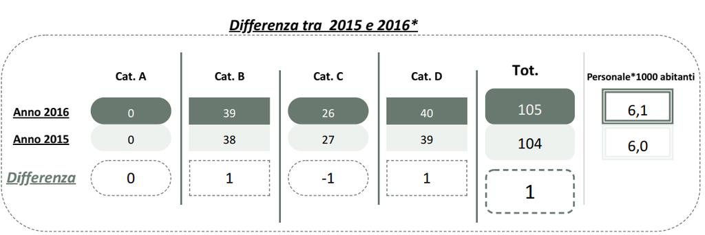 I dati riportati in questa sezione sul Personale sono elaborati per Categorie professionali di lavoratori e