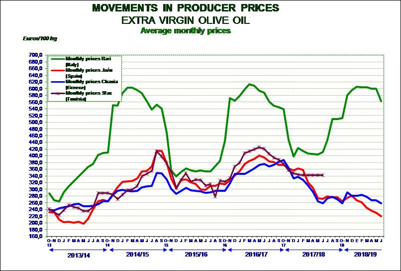 Gráfico 2 Olio di oliva raffinato - I prezzi all'origine in Spagna sono di 2,06 / kg nella terza settimana di agosto, il che rappresenta un calo del 14% rispetto allo stesso periodo della campagna