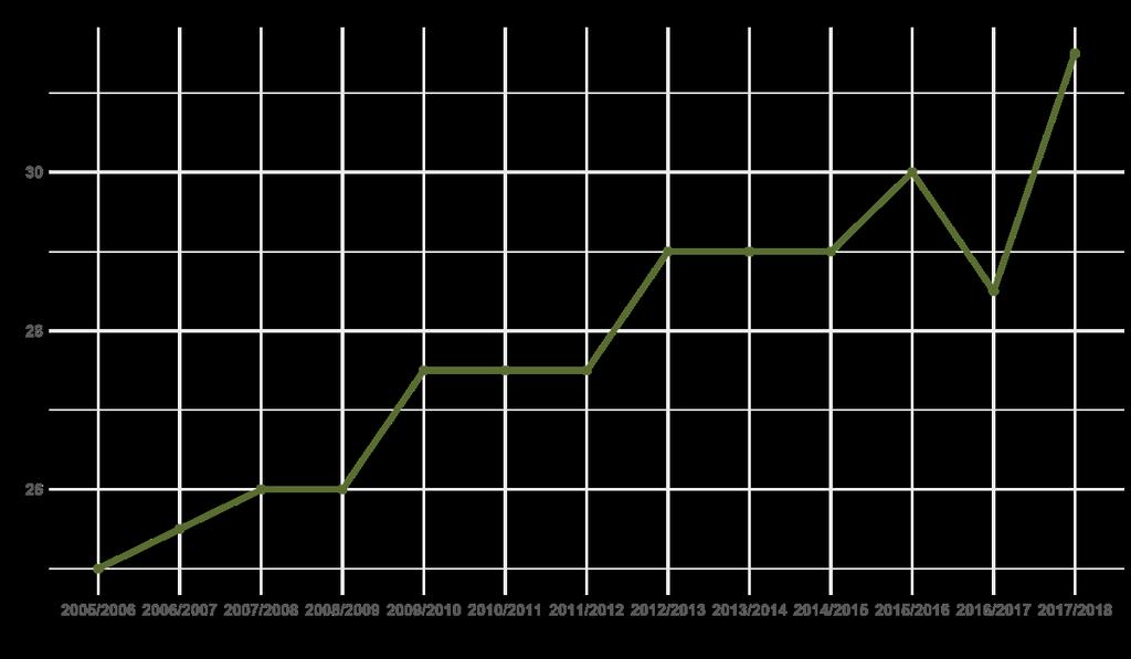 Gráfico IV Importazioni di olive da mensa 2005/06 2017/18 ( 1000 t) Tabla III importazioni di olive da mensa per paese di