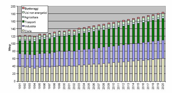 Impieghi finali di energia in Italia Contributo dei vari