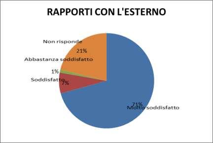 12) I RAPPORTI CON I SUOI PARENTI E VISITATORI, E IL CONTATTO CON LA VITA ESTERNA: soddisfatto Soddisfatto soddisfatto a. gli orari di visita sono ampi e rispondo ai Suoi desideri 23 2 1 0 0 7 b.