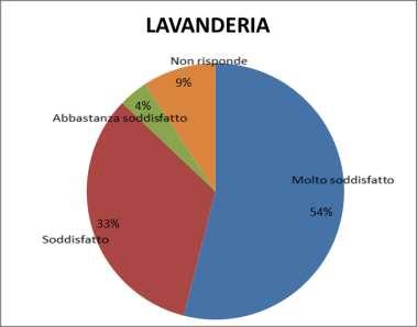 14) IL SERVIZIO DI LAVANDERIA soddisfatto Soddisfatto soddisfatto a. frequenza cambio biancheria letti 18 10 2 0 0 3 b. frequenza cambio biancheria mensa 16 11 1 0 0 3 c.