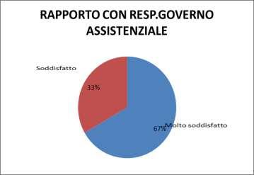 8 A ) Quando desidera consultare la Responsabile del Governo Assistenziale: soddisfatto Soddisfatto soddisfatto a.