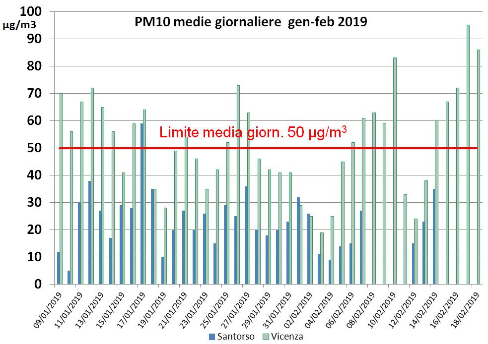 PM10: medie giornaliere a