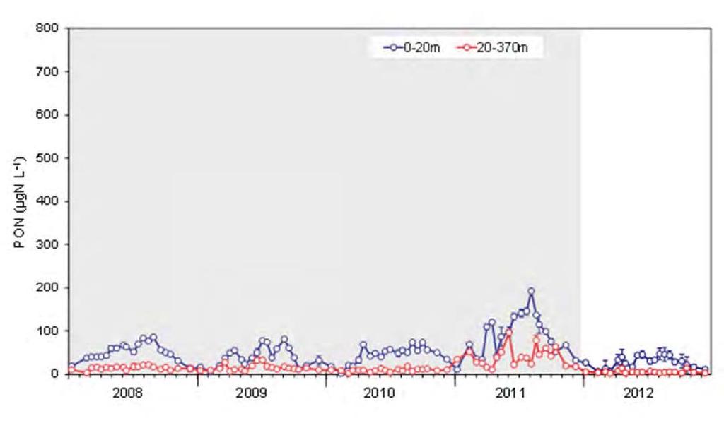 Fig. 4.2.4. Concentrazione di Azoto Organico Particellato (PON) nel Lago Maggiore nel corso del 2012, a confronto con la concentrazione del 2008-2011.