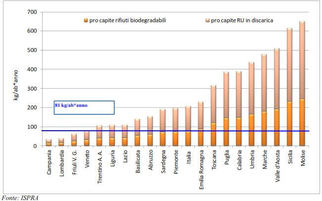 100 kg/abitante anno di RU organico vanno negli impianti di trattamento biologico ma 81 kg/abitante anno di RU