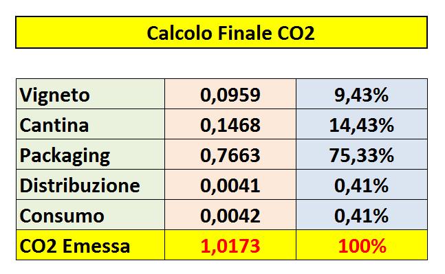 La valutazione dell incertezza dell impronta di carbonio è stata eseguita con il metodo quali-quantitativo proposto nell ambito del programma VIVA.