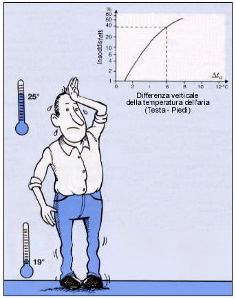 Discomfort termico locale