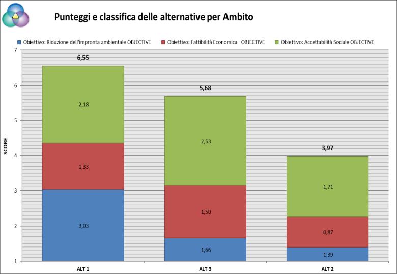 Selezione alternativa più sostenibile Sociale Economic o Ambientale Punteggi per obiettivo calcolati dal SAF OBIETTIVO ALT 1 ALT 3 ALT 2 Efficienza nell intervento 0,84 0,10 0,37 Riduzione del