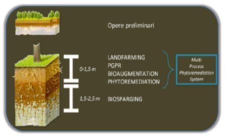 La circolarità nelle attività di risanamento ambientale - le fasi dello sviluppo L applicazione del