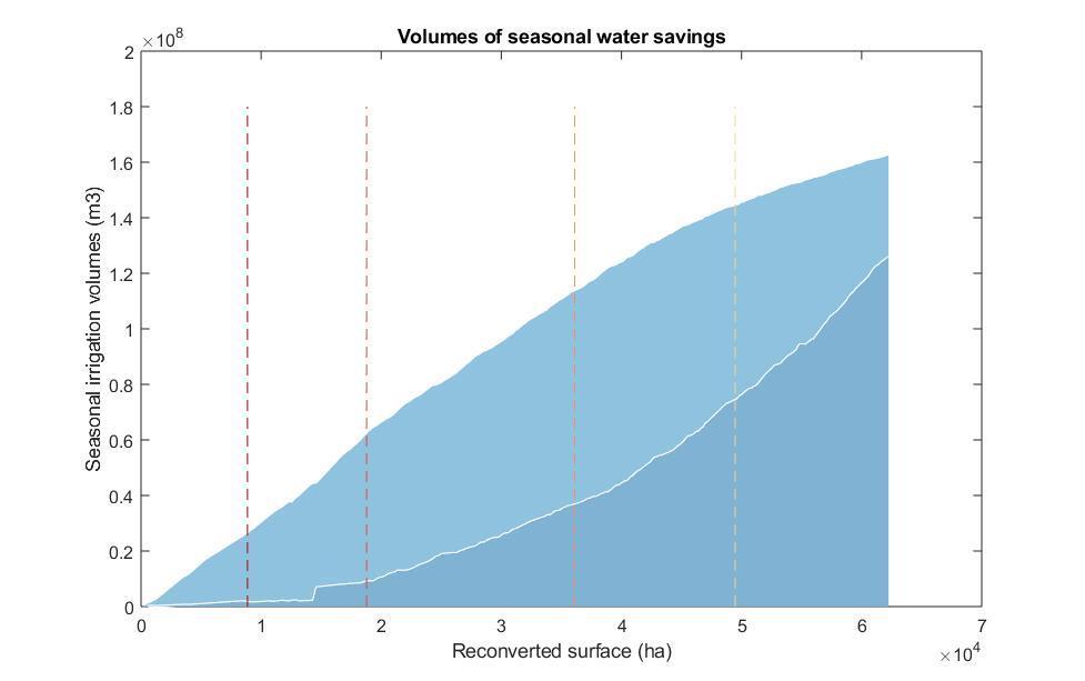 Riduzione volumi stagionali derivati Volumes of seasonal water savings RSI 0.2 RSI 0.