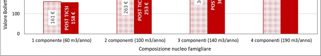 1.2018 infatti è applicata la fascia pro capite standard, cioè la fascia per le famiglie composte da tre persone.