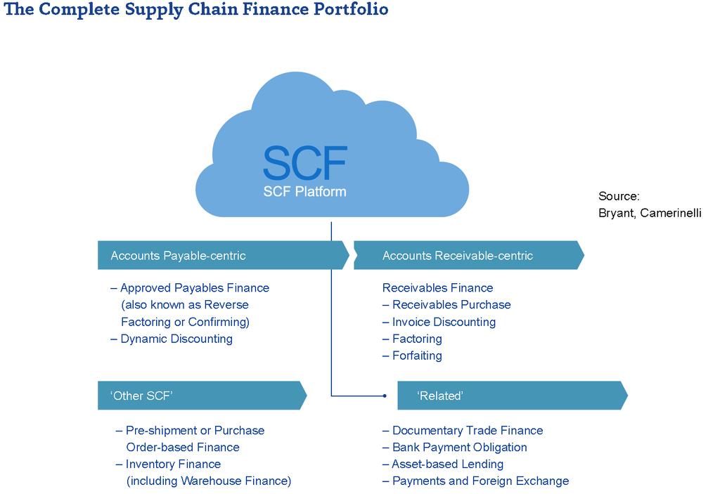 Factoring e Supply Chain Finance Di cosa parliamo?