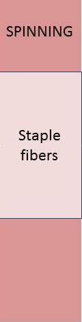 Filatura delle fibre Man-Made Le fibre Man Made vengono estruse in filamenti continui.