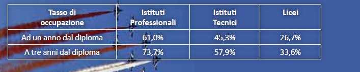 Tasso di occupazione (Fonte: