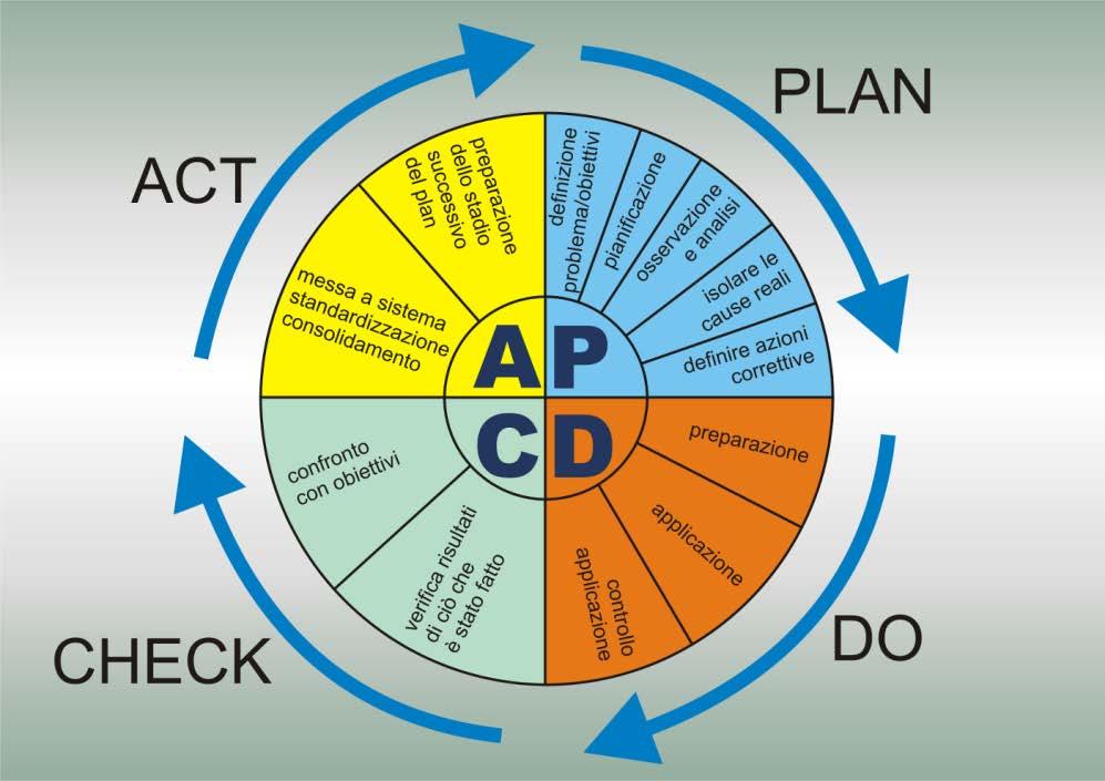 PDCA: Plan, do, chech, act Il termine PDCA deriva dalle iniziali delle quattro fasi in cui è possibile suddividere il processo di problem solving, che hanno questo significato: P = PLAN = pianificare