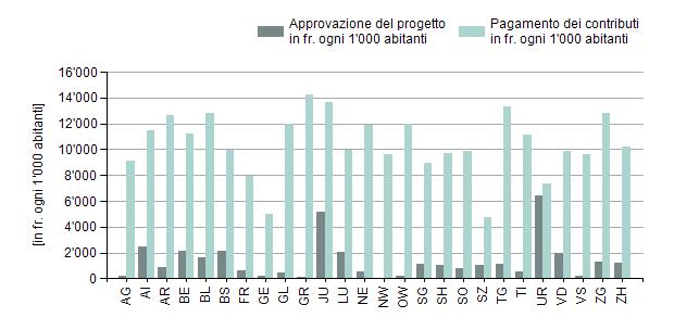 12 / 20 Confronto cantonale dei contributi approvati e pagati Cantone Approvazione del progetto in fr. ogni 1'000 abitanti Pagamento dei contributi in fr.