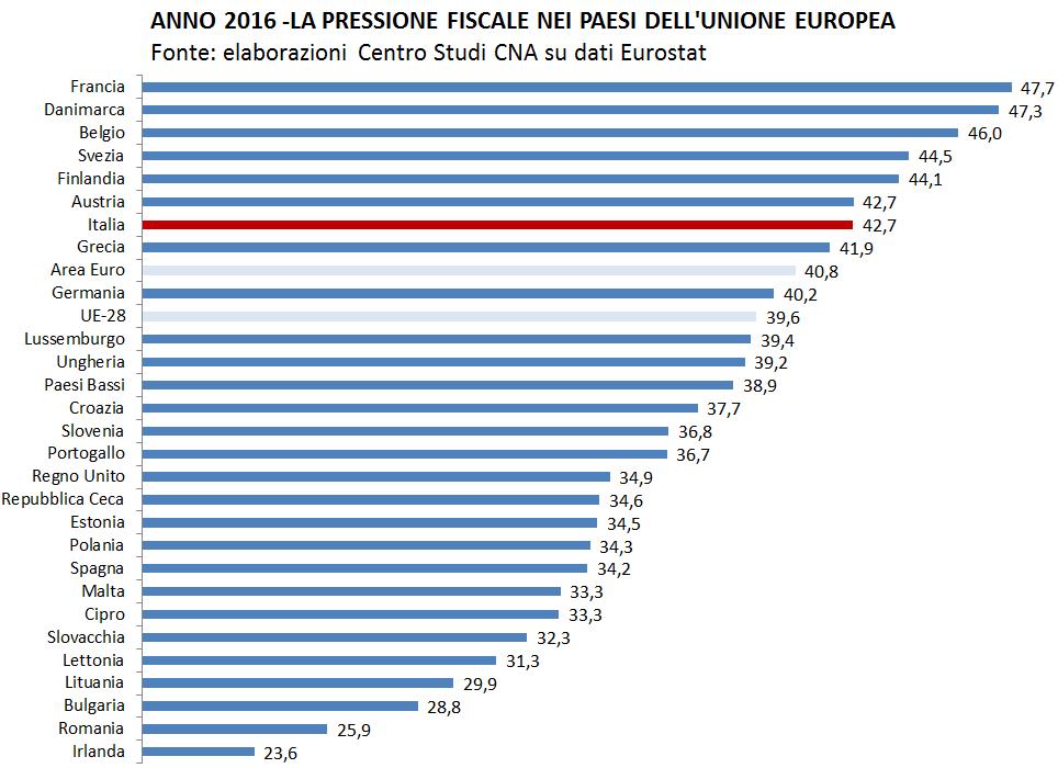 6 Di nuovo, Rispetto alla media UE-28 (39,6%), valori inferiori si riscontrano nei paesi ex socialisti dell Europa Orientale, nella penisola iberica (34,2% in Spagna e 36,7% in Portogallo) e nei