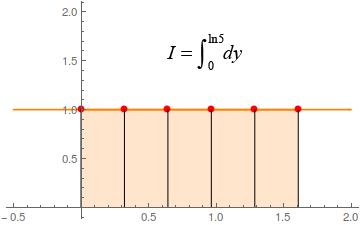 Metodi Computzionli dell Fisic Figur.4: Ad un suddivisione equispzit nell vribile y corrisponde un suddivisione non equispzit nell vribile x.