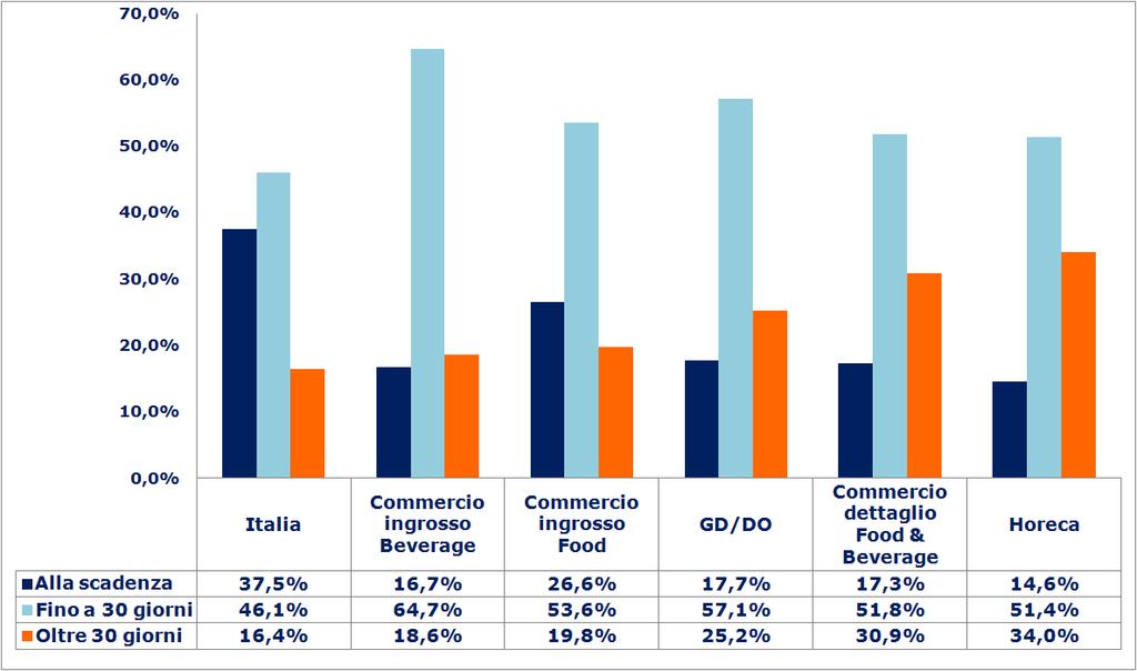 Abitudini di Pagamento per classi di ritardo Italia vs.