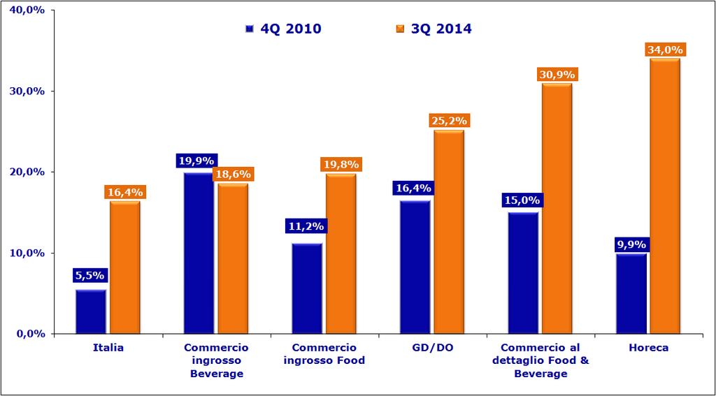 Trend dei pagamenti «Oltre 30 giorni» in Italia 4Q 2010 vs.