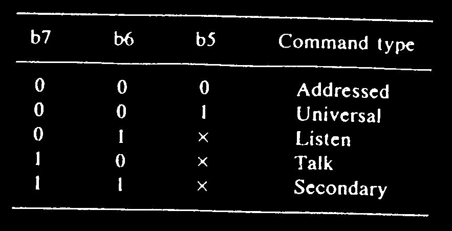 La struttura dei comandi multilinea Comandi universali multilinea DCL (Device Clear): Ogni periferica assume uno stato predeterminato (non stabilito dallo standard 488.1) riportato sul suo manuale.