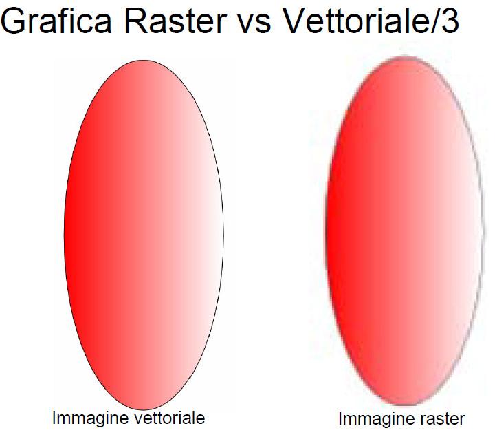 Grafica Raster vs Vettoriale Vantaggi della grafica vettoriale La grafica vettoriale, essendo definita attraverso equazioni matematiche, è indipendente dalla risoluzione e non perde qualità se