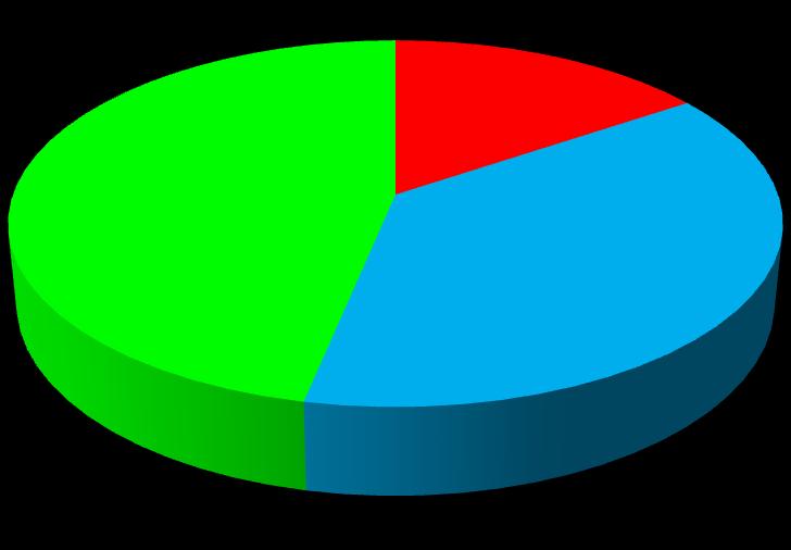 5) Qual è il tuo giudizio sulle attrezzature informatiche?