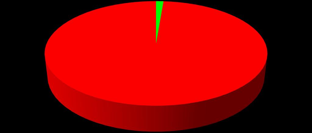 9) Valuti positivamente l'esperienza? 2% 56% 42% 0 1 20 27 48 0.0 2.08% 41.67% 56.25% 100.