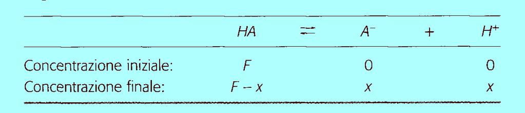 Equilibrio di dissociazione di un acido debole Sostituendo nell espressione di K a i valori della tabella,