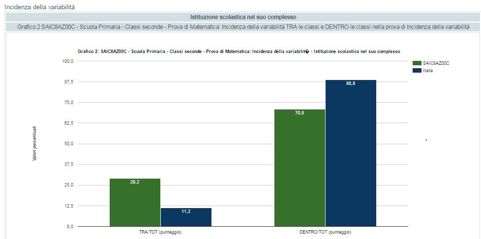 CLASSI SECONDE - MATEMATICA - CHEATING IN PERCENTUALE 7 ISTITUTO 6 5 4 3 ISTITUTO 2 1 0 II A CAP. SCALO II B CAP.